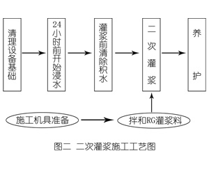 新密灌浆料施工工艺—文字完整版